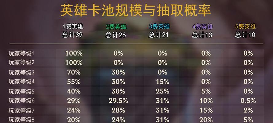 云顶之弈S55赛季什么时候结算结束？（赛季结束时间、排名奖励、赛季结算规则）