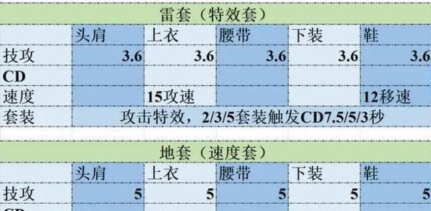 暴走地下城装备攻略，玩转副本轻松通关（掌握关键装备，提升战斗能力，让你在暴走地下城中游刃有余）