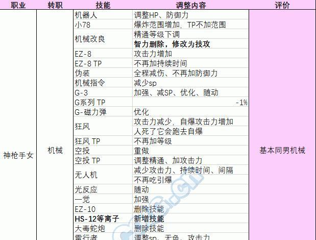 《剑魂专职技能加点攻略》
