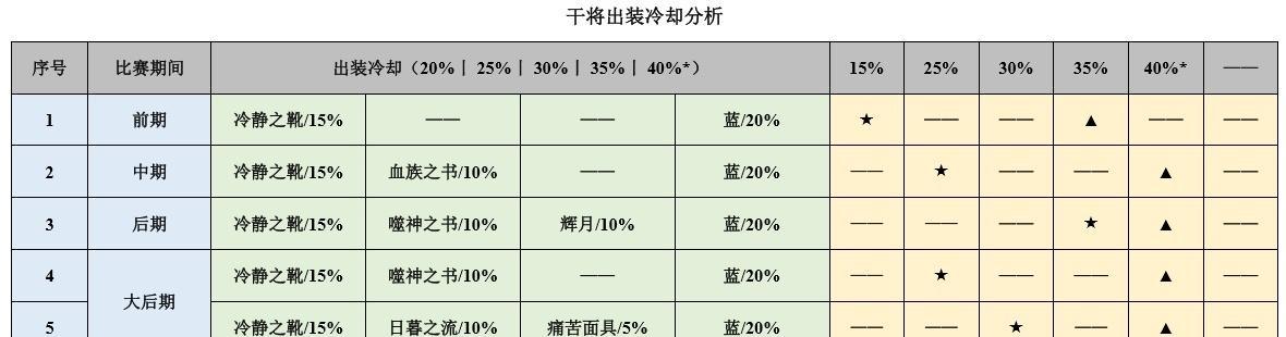 《干将对线出装攻略贴吧——绝对优势让你无敌天下》