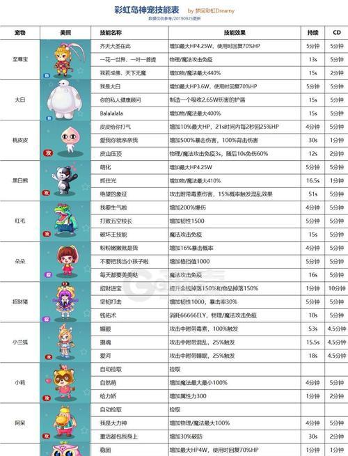 彩虹岛战士技能搭配攻略（升级、组队、PK，应对各种战斗挑战的最佳技能搭配攻略）