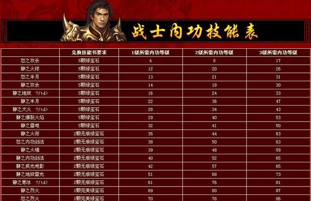 复古传奇新手技能选择攻略（掌握关键技能，成就传奇之路）
