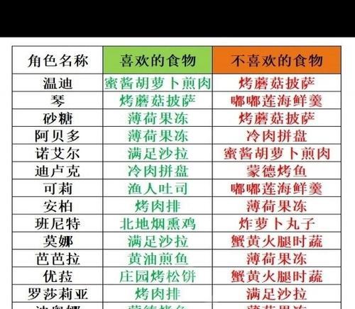 原神料理美食攻略（用美食开启原神的味蕾冒险之旅）