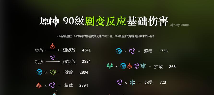 原神新手玩家速成攻略（快速提升等级，探索奥丹姆大陆的秘密）